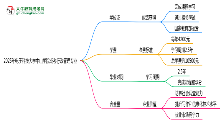 2025年電子科技大學(xué)中山學(xué)院成考行政管理專業(yè)能拿學(xué)位證嗎？思維導(dǎo)圖