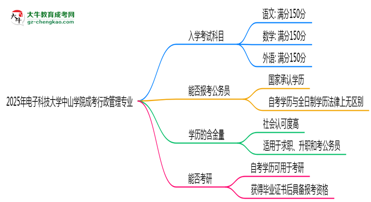 2025年電子科技大學中山學院成考行政管理專業(yè)入學考試科目有哪些？思維導圖