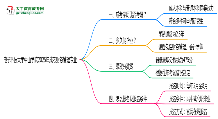 電子科技大學(xué)中山學(xué)院2025年成考財(cái)務(wù)管理專業(yè)能考研究生嗎？思維導(dǎo)圖