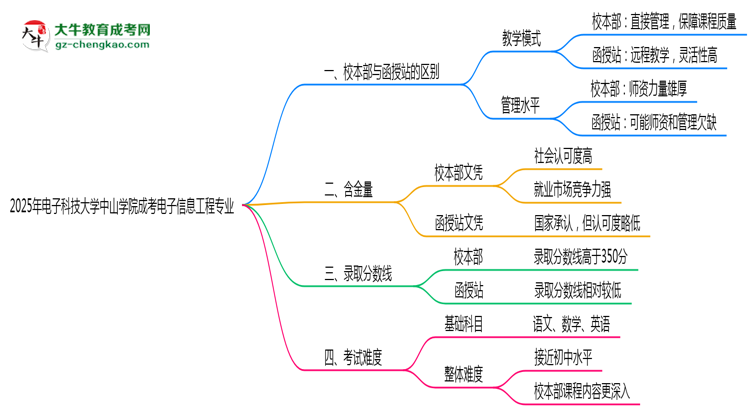 電子科技大學(xué)中山學(xué)院2025年成考電子信息工程專業(yè)校本部和函授站哪個(gè)更好？思維導(dǎo)圖
