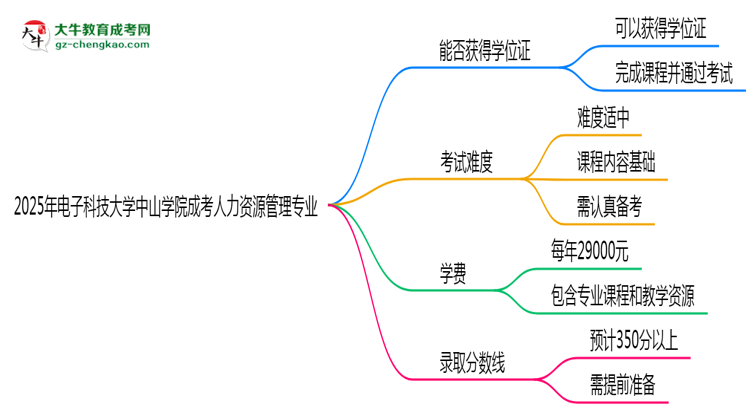 2025年電子科技大學(xué)中山學(xué)院成考人力資源管理專業(yè)能拿學(xué)位證嗎？思維導(dǎo)圖