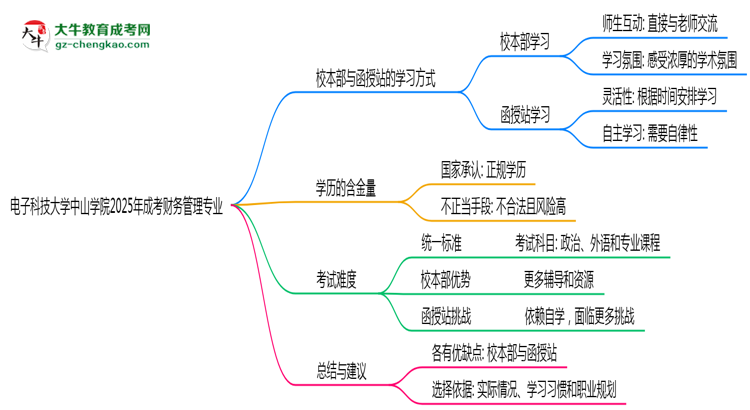 電子科技大學(xué)中山學(xué)院2025年成考財務(wù)管理專業(yè)校本部和函授站哪個更好？思維導(dǎo)圖