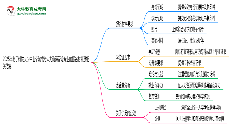 2025年電子科技大學中山學院成考人力資源管理專業(yè)報名材料需要什么？思維導圖