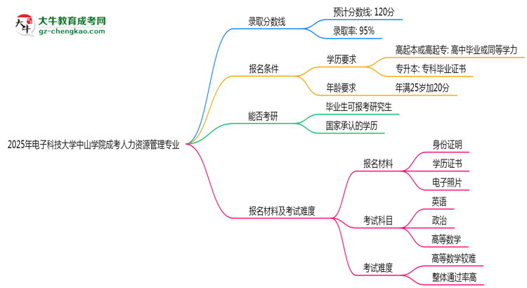 2025年電子科技大學(xué)中山學(xué)院成考人力資源管理專(zhuān)業(yè)錄取分?jǐn)?shù)線(xiàn)是多少？思維導(dǎo)圖
