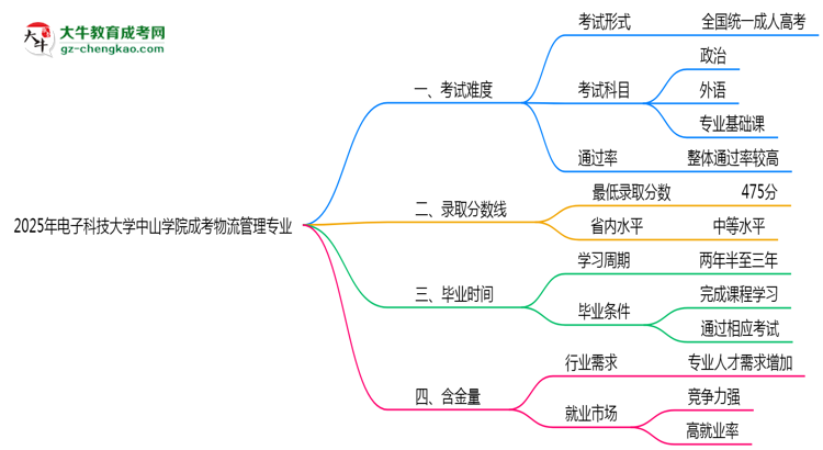 2025年電子科技大學(xué)中山學(xué)院成考物流管理專業(yè)難不難？思維導(dǎo)圖