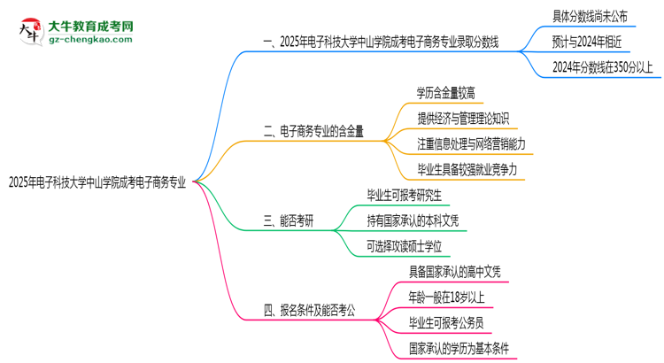 2025年電子科技大學中山學院成考電子商務專業(yè)錄取分數(shù)線是多少？思維導圖