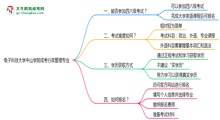 電子科技大學(xué)中山學(xué)院2025年成考行政管理專業(yè)生可不可以考四六級(jí)？思維導(dǎo)圖