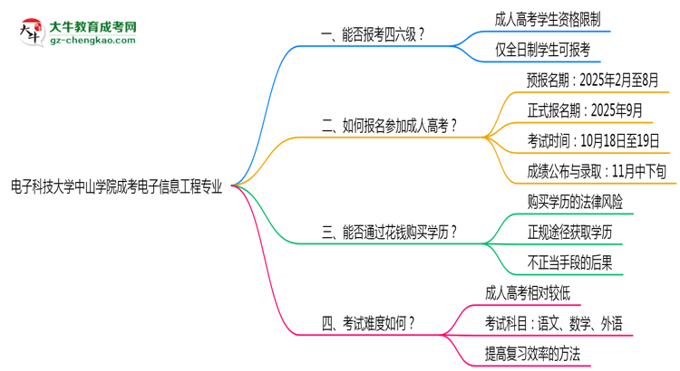 電子科技大學中山學院2025年成考電子信息工程專業(yè)生可不可以考四六級？思維導圖