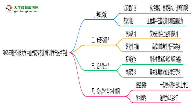 2025年電子科技大學(xué)中山學(xué)院成考計(jì)算機(jī)科學(xué)與技術(shù)專業(yè)難不難？思維導(dǎo)圖