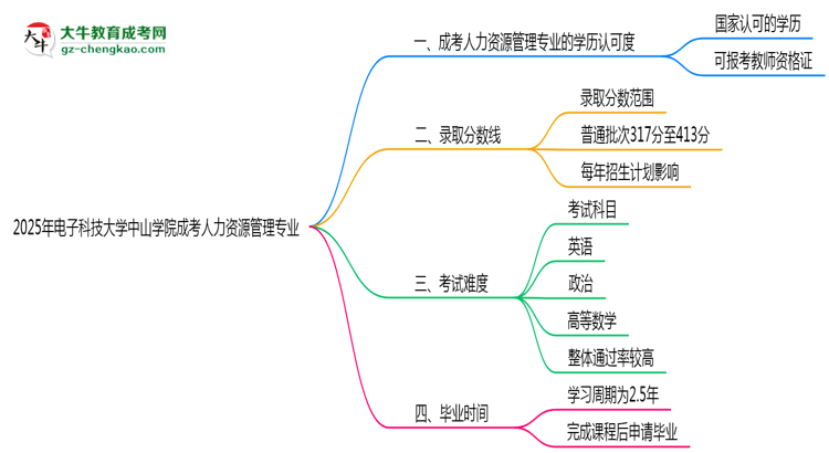 2025年電子科技大學(xué)中山學(xué)院成考人力資源管理專業(yè)學(xué)歷能報(bào)考教資嗎？思維導(dǎo)圖