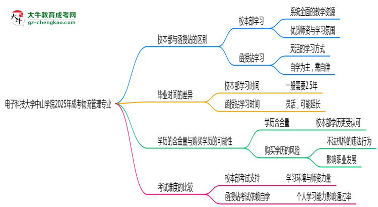 電子科技大學中山學院2025年成考物流管理專業(yè)校本部和函授站哪個更好？思維導圖