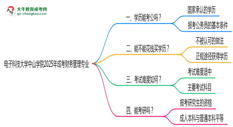 電子科技大學中山學院2025年成考財務管理專業(yè)學歷能考公嗎？思維導圖