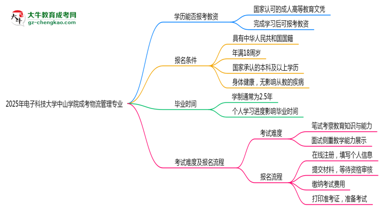 2025年電子科技大學(xué)中山學(xué)院成考物流管理專業(yè)學(xué)歷能報(bào)考教資嗎？思維導(dǎo)圖