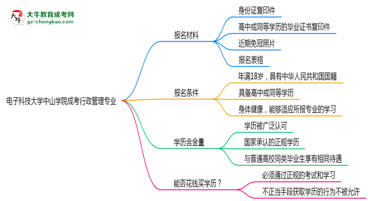 電子科技大學(xué)中山學(xué)院成考行政管理專業(yè)是全日制的嗎？（2025最新）思維導(dǎo)圖