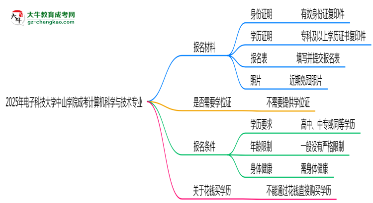 2025年電子科技大學(xué)中山學(xué)院成考計(jì)算機(jī)科學(xué)與技術(shù)專業(yè)報(bào)名材料需要什么？思維導(dǎo)圖