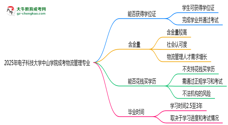 2025年電子科技大學(xué)中山學(xué)院成考物流管理專業(yè)能拿學(xué)位證嗎？思維導(dǎo)圖