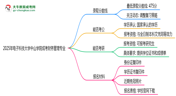 2025年電子科技大學(xué)中山學(xué)院成考財(cái)務(wù)管理專業(yè)錄取分?jǐn)?shù)線是多少？思維導(dǎo)圖