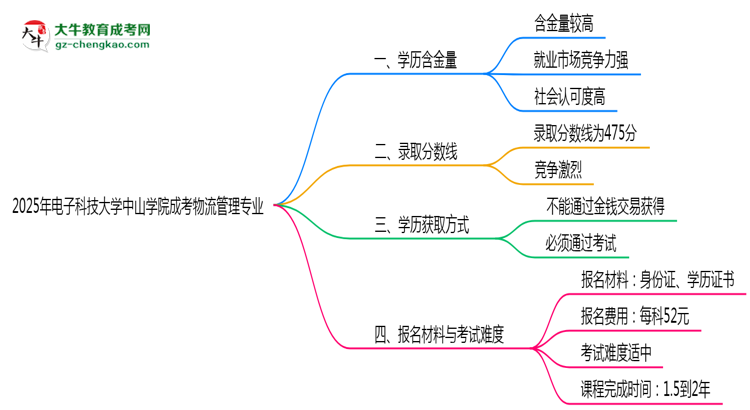 2025年電子科技大學(xué)中山學(xué)院成考物流管理專業(yè)學(xué)歷的含金量怎么樣？思維導(dǎo)圖