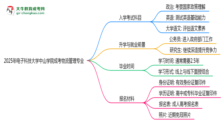 2025年電子科技大學(xué)中山學(xué)院成考物流管理專(zhuān)業(yè)入學(xué)考試科目有哪些？思維導(dǎo)圖