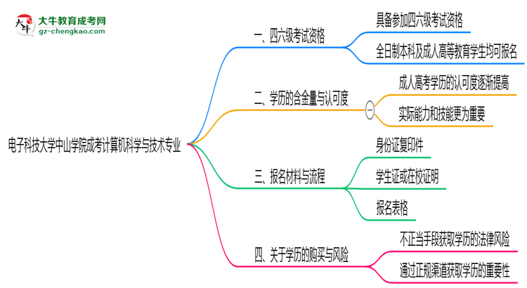 電子科技大學(xué)中山學(xué)院2025年成考計(jì)算機(jī)科學(xué)與技術(shù)專(zhuān)業(yè)生可不可以考四六級(jí)？思維導(dǎo)圖