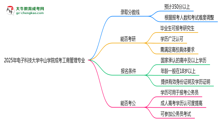 2025年電子科技大學(xué)中山學(xué)院成考工商管理專業(yè)錄取分數(shù)線是多少？思維導(dǎo)圖