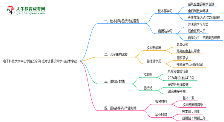 電子科技大學(xué)中山學(xué)院2025年成考計算機科學(xué)與技術(shù)專業(yè)校本部和函授站哪個更好？思維導(dǎo)圖