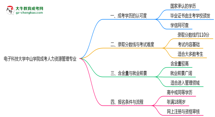 電子科技大學中山學院2025年成考人力資源管理專業(yè)能考研究生嗎？思維導圖