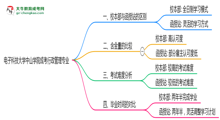 電子科技大學(xué)中山學(xué)院2025年成考行政管理專業(yè)校本部和函授站哪個(gè)更好？思維導(dǎo)圖