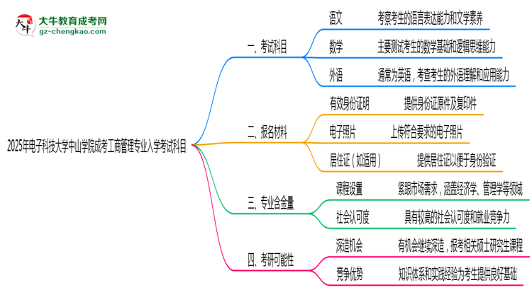 2025年電子科技大學(xué)中山學(xué)院成考工商管理專業(yè)入學(xué)考試科目有哪些？思維導(dǎo)圖