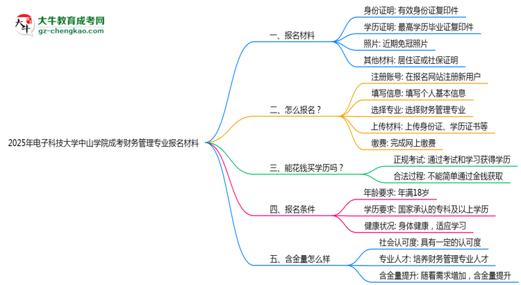 2025年電子科技大學(xué)中山學(xué)院成考財務(wù)管理專業(yè)報名材料需要什么？思維導(dǎo)圖