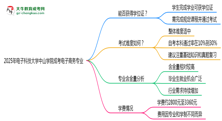 2025年電子科技大學(xué)中山學(xué)院成考電子商務(wù)專業(yè)能拿學(xué)位證嗎？思維導(dǎo)圖