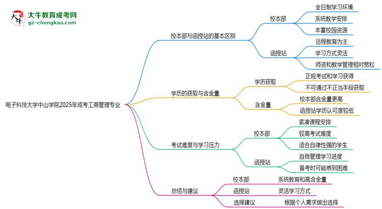 電子科技大學中山學院2025年成考工商管理專業(yè)校本部和函授站哪個更好？思維導圖