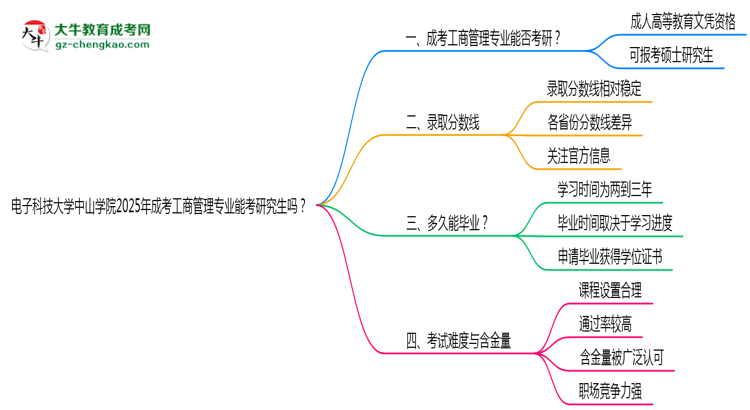 電子科技大學(xué)中山學(xué)院2025年成考工商管理專業(yè)能考研究生嗎？思維導(dǎo)圖