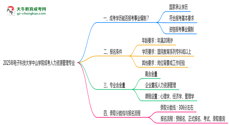 2025年電子科技大學(xué)中山學(xué)院成考人力資源管理專業(yè)能考事業(yè)編嗎？思維導(dǎo)圖