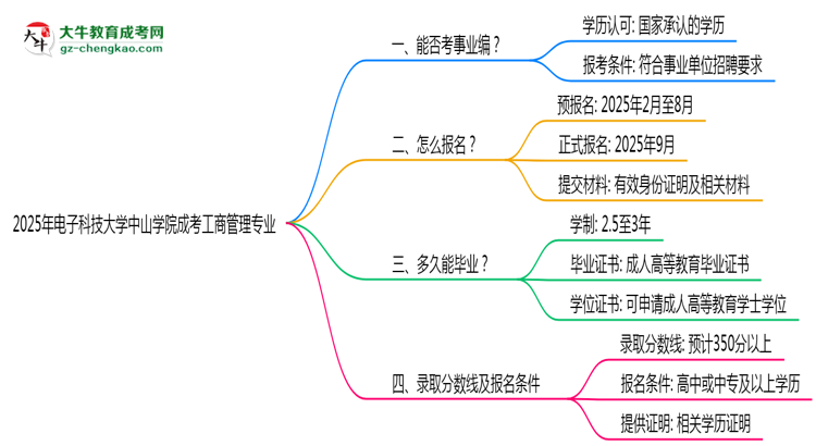 2025年電子科技大學(xué)中山學(xué)院成考工商管理專(zhuān)業(yè)能考事業(yè)編嗎？思維導(dǎo)圖