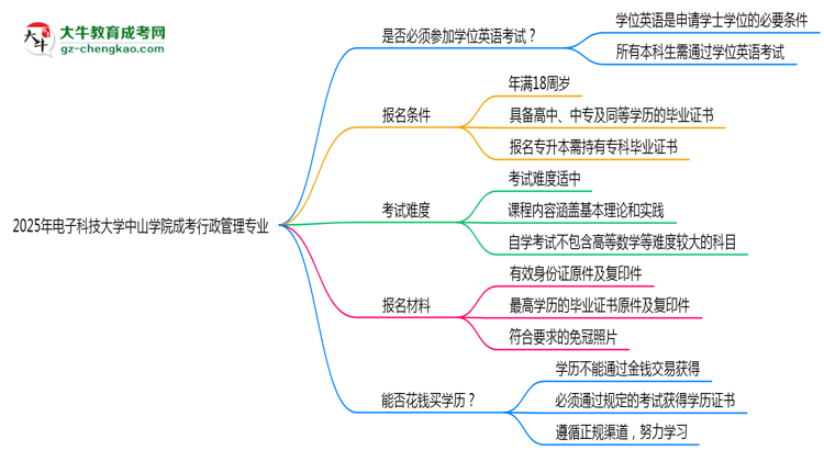 2025年電子科技大學(xué)中山學(xué)院成考行政管理專業(yè)要考學(xué)位英語嗎？思維導(dǎo)圖