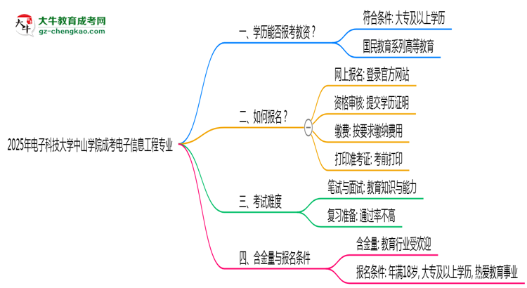 2025年電子科技大學(xué)中山學(xué)院成考電子信息工程專業(yè)學(xué)歷能報考教資嗎？思維導(dǎo)圖