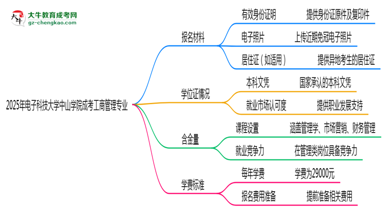 2025年電子科技大學(xué)中山學(xué)院成考工商管理專業(yè)報名材料需要什么？思維導(dǎo)圖