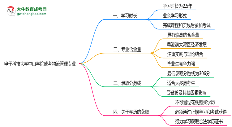 電子科技大學(xué)中山學(xué)院成考物流管理專業(yè)需多久完成并拿證？（2025年新）思維導(dǎo)圖