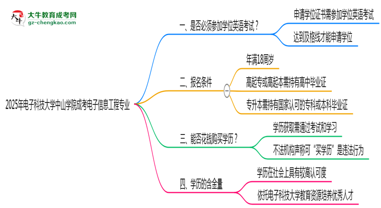2025年電子科技大學(xué)中山學(xué)院成考電子信息工程專業(yè)要考學(xué)位英語嗎？思維導(dǎo)圖
