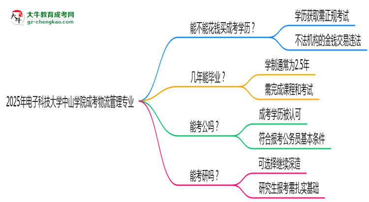 2025年電子科技大學中山學院成考物流管理專業(yè)學歷花錢能買到嗎？思維導圖