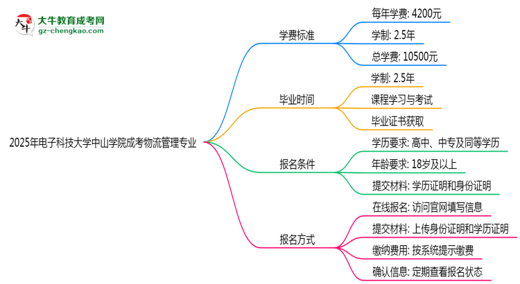2025年電子科技大學中山學院成考物流管理專業(yè)最新學費標準多少思維導圖