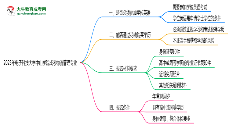 2025年電子科技大學(xué)中山學(xué)院成考物流管理專業(yè)要考學(xué)位英語嗎？思維導(dǎo)圖