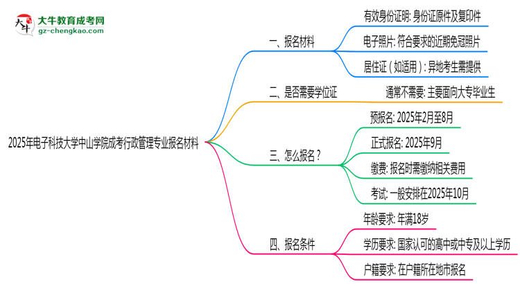 2025年電子科技大學(xué)中山學(xué)院成考行政管理專業(yè)報(bào)名材料需要什么？思維導(dǎo)圖