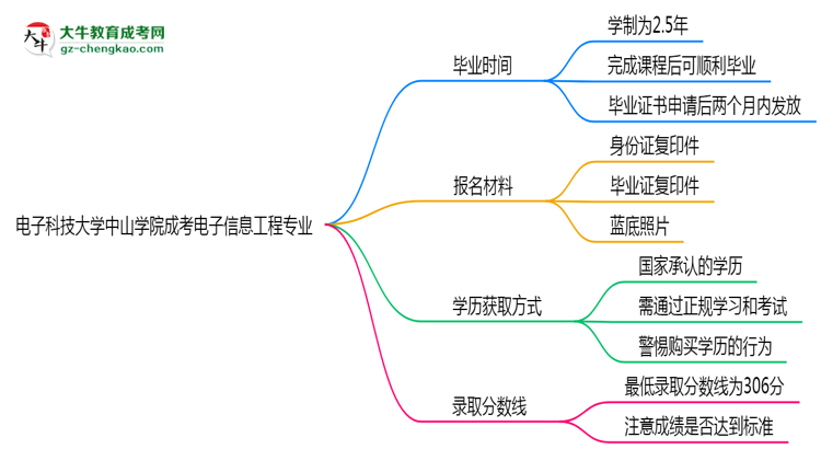 電子科技大學(xué)中山學(xué)院成考電子信息工程專業(yè)需多久完成并拿證？（2025年新）思維導(dǎo)圖