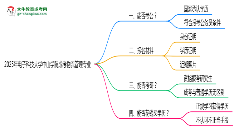 電子科技大學(xué)中山學(xué)院2025年成考物流管理專業(yè)學(xué)歷能考公嗎？思維導(dǎo)圖