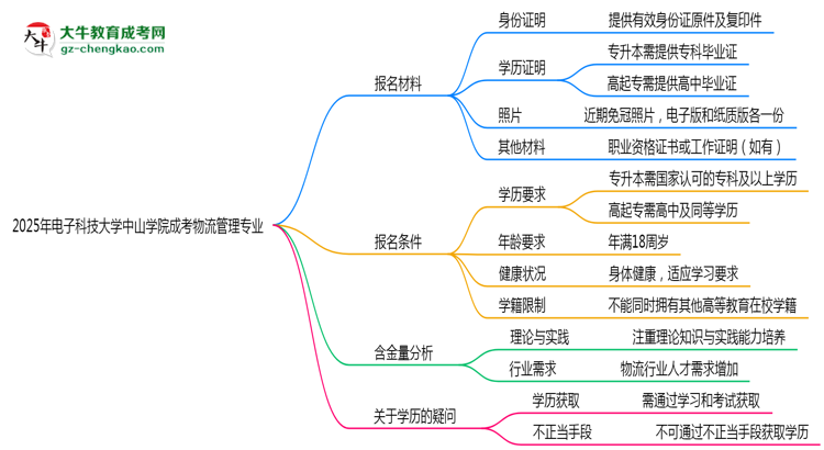 2025年電子科技大學(xué)中山學(xué)院成考物流管理專業(yè)報(bào)名材料需要什么？思維導(dǎo)圖