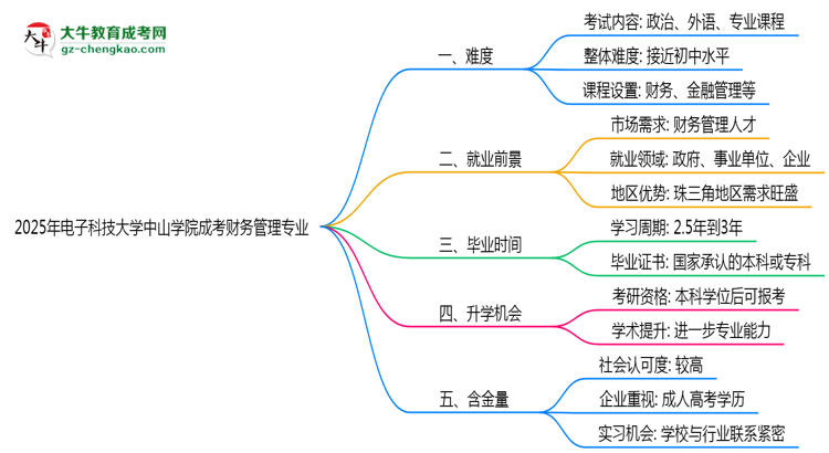 2025年電子科技大學(xué)中山學(xué)院成考財務(wù)管理專業(yè)難不難？思維導(dǎo)圖