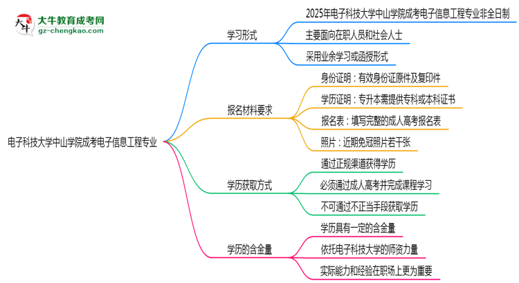 電子科技大學(xué)中山學(xué)院成考電子信息工程專業(yè)是全日制的嗎？（2025最新）思維導(dǎo)圖