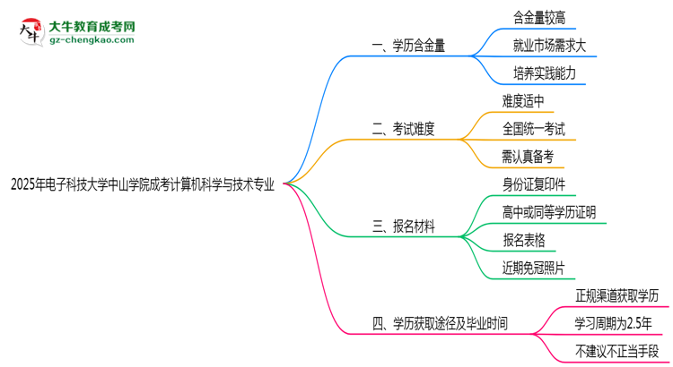 2025年電子科技大學(xué)中山學(xué)院成考計(jì)算機(jī)科學(xué)與技術(shù)專業(yè)學(xué)歷的含金量怎么樣？思維導(dǎo)圖